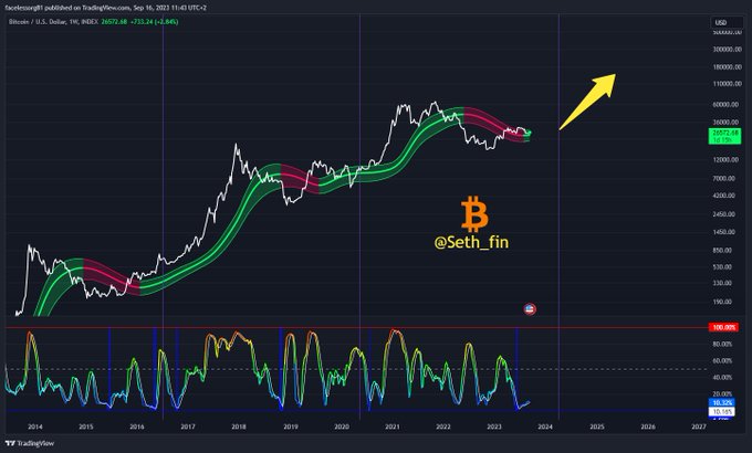 Bitcoin price analysis chart. Source: Seth_Fin