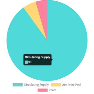 Tokenomics du la crypto ARC